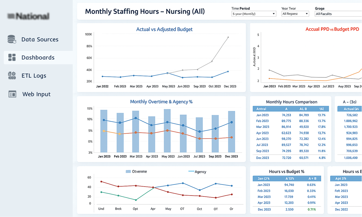 Data Harmonization and Reporting Automation