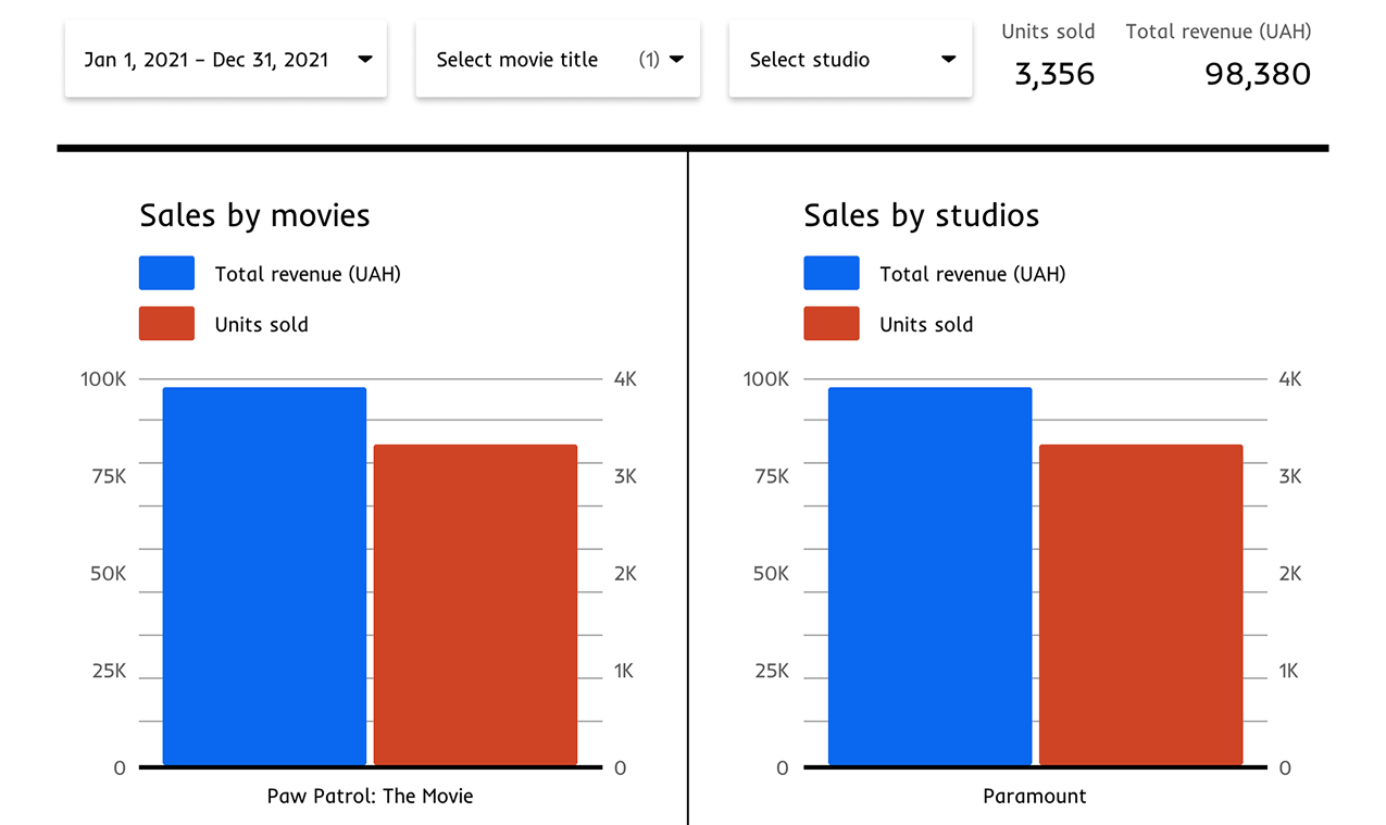 Cloud Migration and Reporting Automation for Media Streaming Company