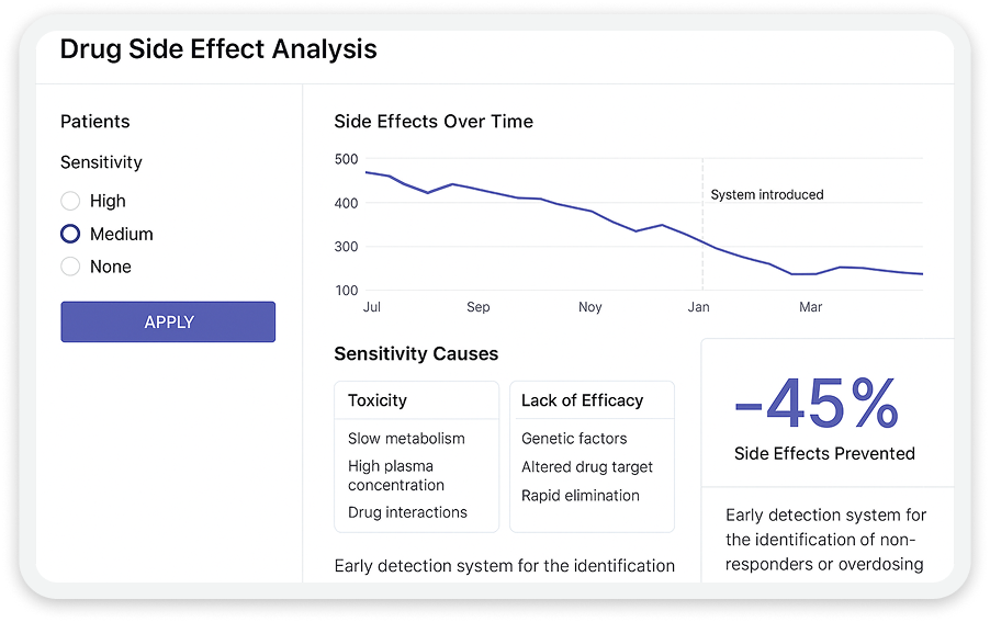 Analysis of Drug Side Effects