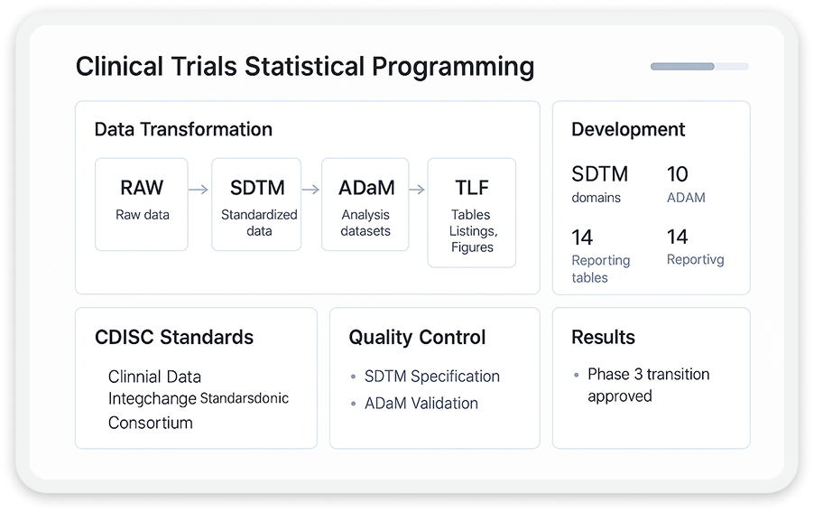 Clinical Trials – Statistical Programming
