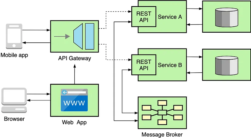 Microservices