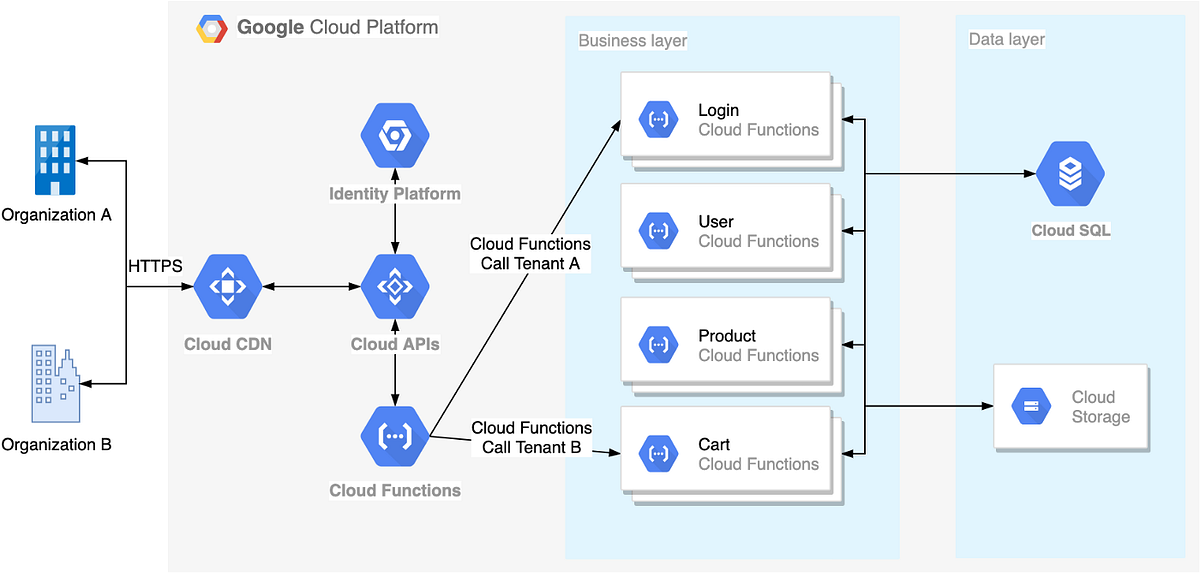 Multi-Tenant Application